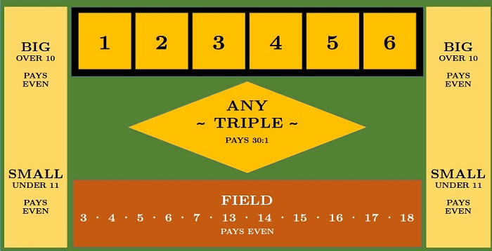 Top 7 Real Money Dice Games In Casino