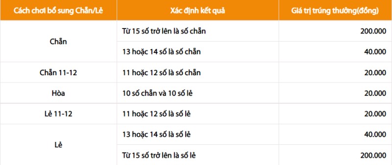 Keno chơi kiểu chắn lẻ